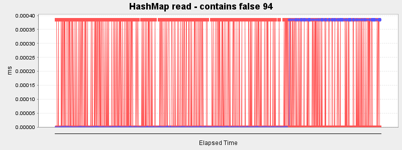 HashMap read - contains false 94